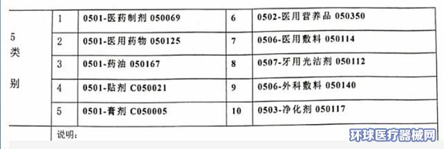 藥膏貼牌選5類還是10類商標？獸醫(yī)醫(yī)療器械商標類別解析